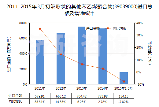 2011-2015年3月初級(jí)形狀的其他苯乙烯聚合物(39039000)進(jìn)口總額及增速統(tǒng)計(jì)